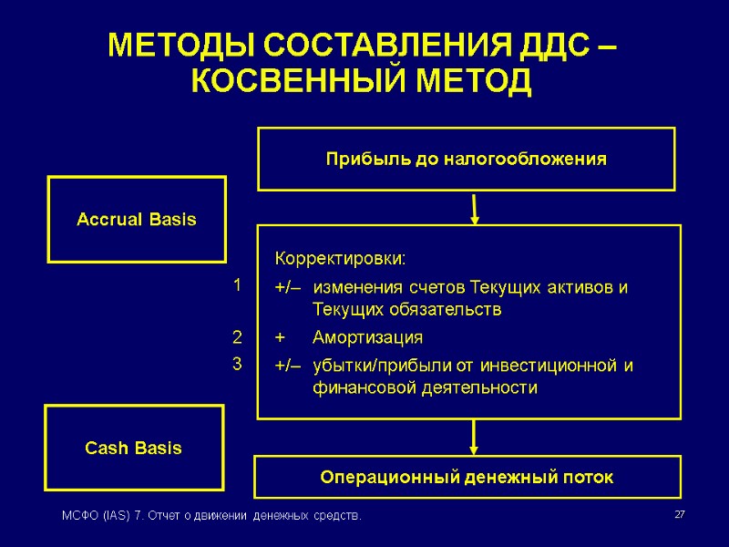 27 МСФО (IAS) 7. Отчет о движении денежных средств. МЕТОДЫ СОСТАВЛЕНИЯ ДДС – КОСВЕННЫЙ